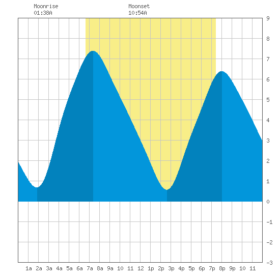 Tacony-Palmyra Bridge tide chart for Saturday, April 3, 2021