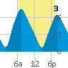 Tacony-Palmyra Bridge tide chart for Saturday, April 3, 2021