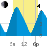 Tacony-Palmyra Bridge tide chart for Sunday, April 4, 2021