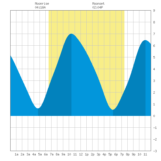 Tacony-Palmyra Bridge tide chart for Tuesday, April 6, 2021