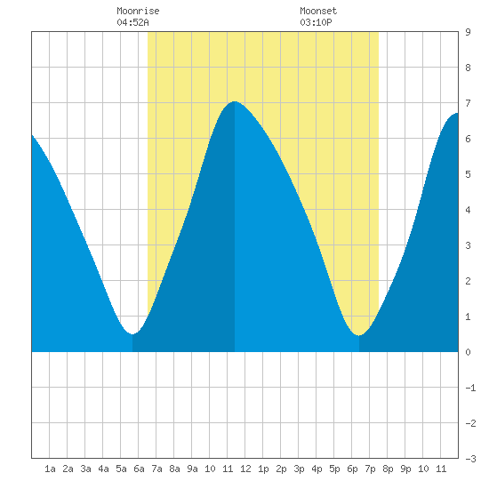 Tacony-Palmyra Bridge tide chart for Wednesday, April 7, 2021
