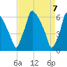 Tacony-Palmyra Bridge tide chart for Wednesday, April 7, 2021