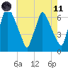 Tacony-Palmyra Bridge tide chart for Tuesday, May 11, 2021