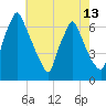 Tacony-Palmyra Bridge tide chart for Thursday, May 13, 2021