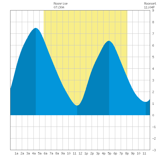 Tacony-Palmyra Bridge tide chart for Friday, May 14, 2021