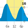 Tacony-Palmyra Bridge tide chart for Sunday, May 16, 2021