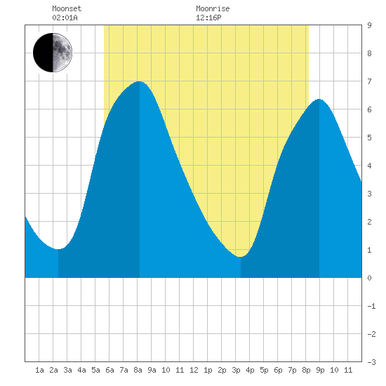 Tacony-Palmyra Bridge tide chart for Wednesday, May 19, 2021