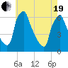 Tacony-Palmyra Bridge tide chart for Wednesday, May 19, 2021