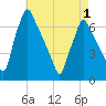 Tacony-Palmyra Bridge tide chart for Saturday, May 1, 2021