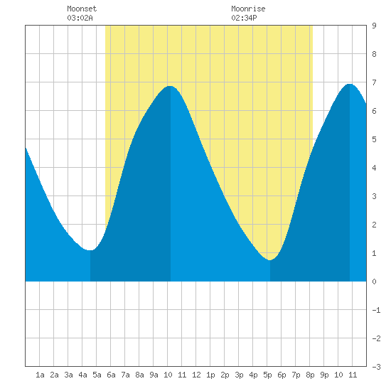 Tacony-Palmyra Bridge tide chart for Friday, May 21, 2021