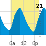 Tacony-Palmyra Bridge tide chart for Friday, May 21, 2021