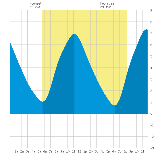 Tacony-Palmyra Bridge tide chart for Saturday, May 22, 2021