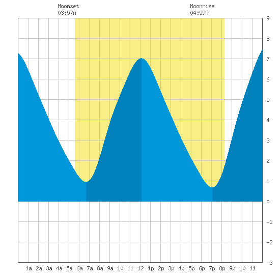 Tacony-Palmyra Bridge tide chart for Sunday, May 23, 2021