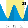 Tacony-Palmyra Bridge tide chart for Sunday, May 23, 2021