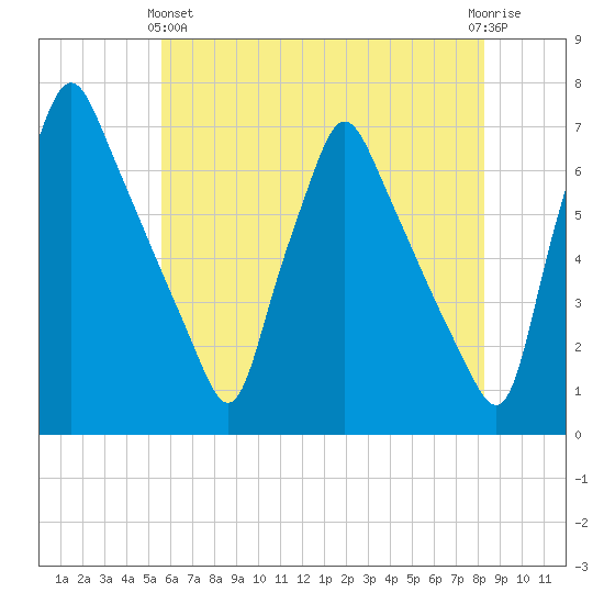 Tacony-Palmyra Bridge tide chart for Tuesday, May 25, 2021