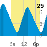 Tacony-Palmyra Bridge tide chart for Tuesday, May 25, 2021