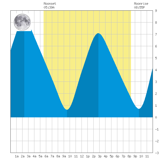 Tacony-Palmyra Bridge tide chart for Wednesday, May 26, 2021