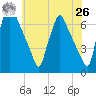 Tacony-Palmyra Bridge tide chart for Wednesday, May 26, 2021