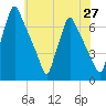 Tacony-Palmyra Bridge tide chart for Thursday, May 27, 2021