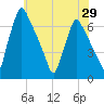 Tacony-Palmyra Bridge tide chart for Saturday, May 29, 2021