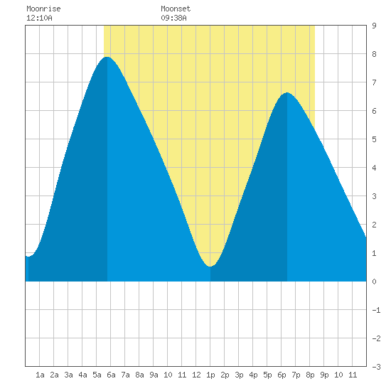Tacony-Palmyra Bridge tide chart for Sunday, May 30, 2021