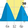 Tacony-Palmyra Bridge tide chart for Sunday, May 30, 2021