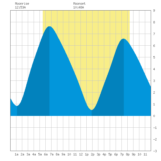 Tacony-Palmyra Bridge tide chart for Monday, May 31, 2021