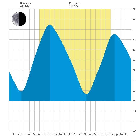Tacony-Palmyra Bridge tide chart for Monday, May 3, 2021