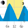 Tacony-Palmyra Bridge tide chart for Monday, May 3, 2021