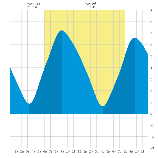 Tacony-Palmyra Bridge tide chart for Tuesday, May 4, 2021