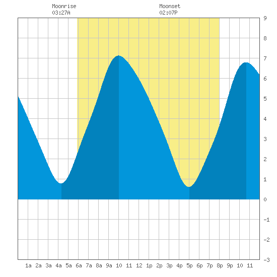 Tacony-Palmyra Bridge tide chart for Wednesday, May 5, 2021