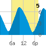 Tacony-Palmyra Bridge tide chart for Wednesday, May 5, 2021