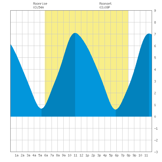 Tacony-Palmyra Bridge tide chart for Thursday, May 6, 2021