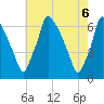 Tacony-Palmyra Bridge tide chart for Thursday, May 6, 2021