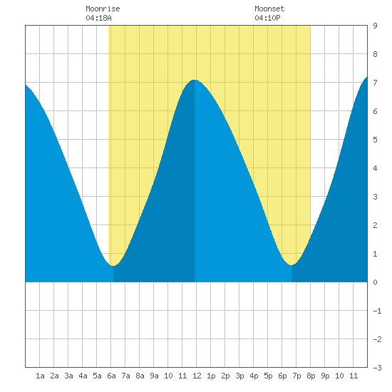 Tacony-Palmyra Bridge tide chart for Friday, May 7, 2021