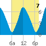 Tacony-Palmyra Bridge tide chart for Friday, May 7, 2021