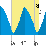 Tacony-Palmyra Bridge tide chart for Saturday, May 8, 2021