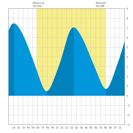 Tacony-Palmyra Bridge tide chart for Sunday, May 9, 2021