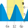 Tacony-Palmyra Bridge tide chart for Sunday, May 9, 2021