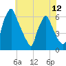 Tacony-Palmyra Bridge tide chart for Saturday, June 12, 2021