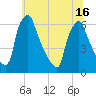 Tacony-Palmyra Bridge tide chart for Wednesday, June 16, 2021