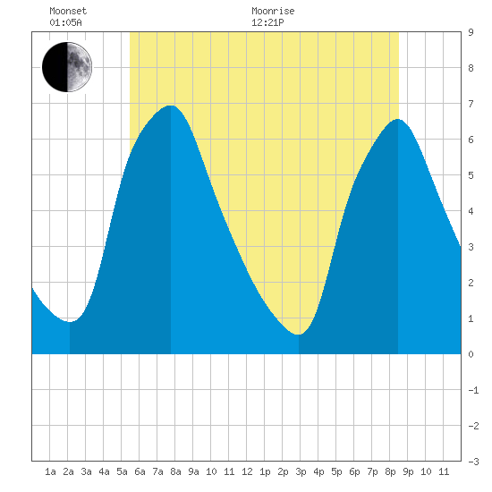 Tacony-Palmyra Bridge tide chart for Thursday, June 17, 2021