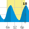 Tacony-Palmyra Bridge tide chart for Friday, June 18, 2021
