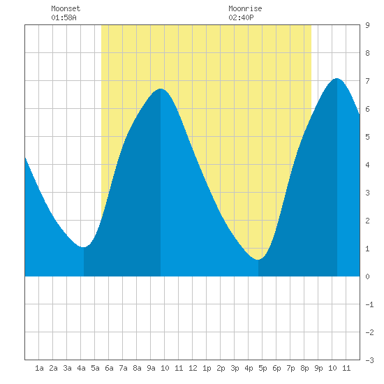 Tacony-Palmyra Bridge tide chart for Saturday, June 19, 2021