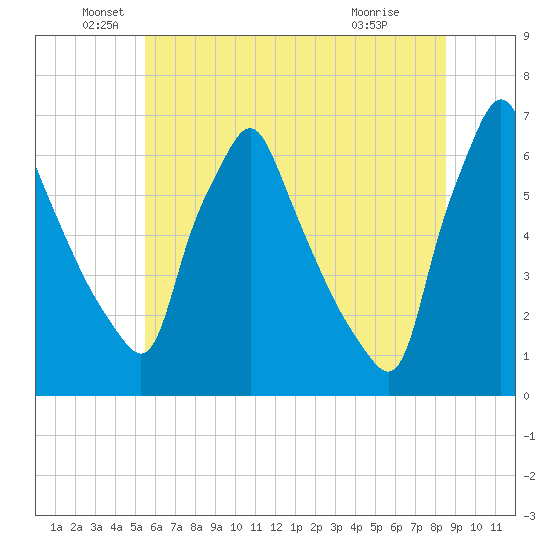 Tacony-Palmyra Bridge tide chart for Sunday, June 20, 2021