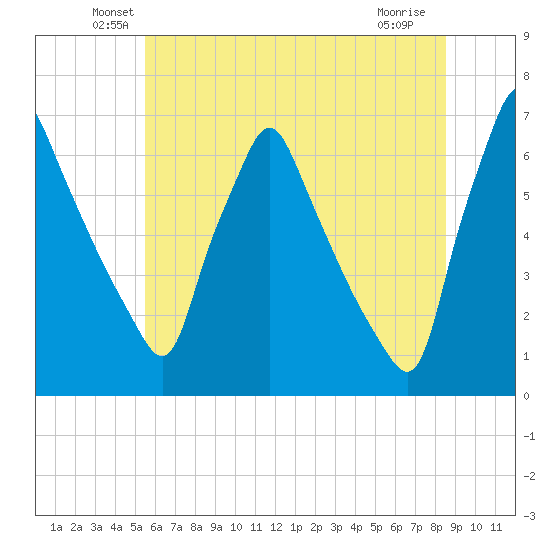Tacony-Palmyra Bridge tide chart for Monday, June 21, 2021