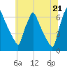 Tacony-Palmyra Bridge tide chart for Monday, June 21, 2021