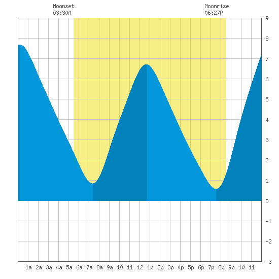 Tacony-Palmyra Bridge tide chart for Tuesday, June 22, 2021
