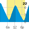 Tacony-Palmyra Bridge tide chart for Tuesday, June 22, 2021