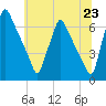 Tacony-Palmyra Bridge tide chart for Wednesday, June 23, 2021